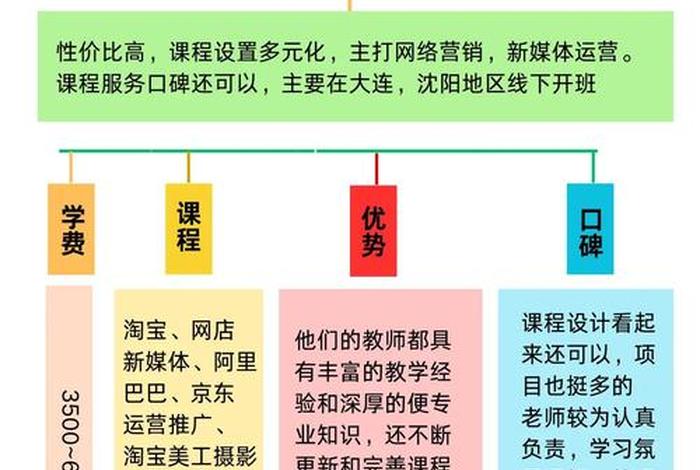 学电商运营哪家好；学电商运营哪个学校好