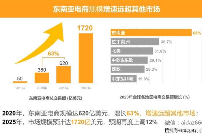 东南亚跨境电商现状，东南亚跨境电商市场现状