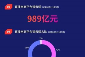 双11各大电商平台销售数据2023、2020双11各大电商平台销售数据