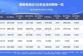 南极电商最新消息、南极电商最新资讯