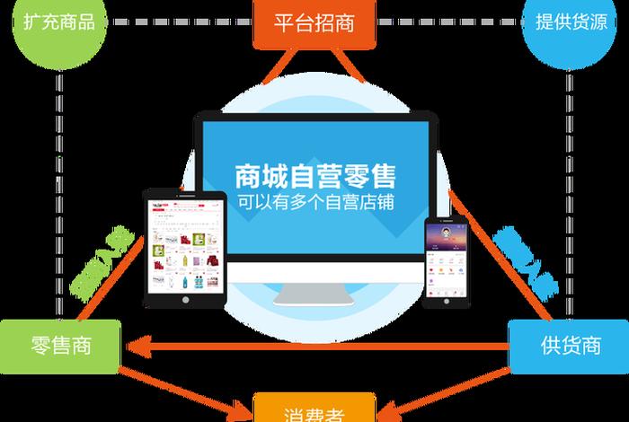 电商系统开发 - 电商产品开发主要做什么 电商系统开发 - 电商产品开发主要做什么