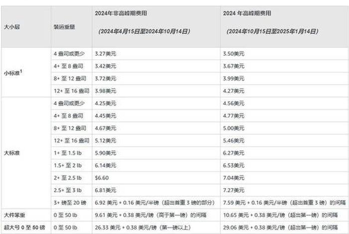 亚马逊跨境电商仓储费用 亚马逊跨境电商仓储费用多少 亚马逊跨境电商仓储费用 亚马逊跨境电商仓储费用多少