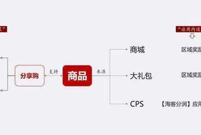 pcs 电商(电商类cps平台) pcs 电商(电商类cps平台)