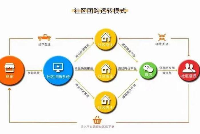 社区电商运营模式及方案 - 社区电商运营模式及方案怎么写
