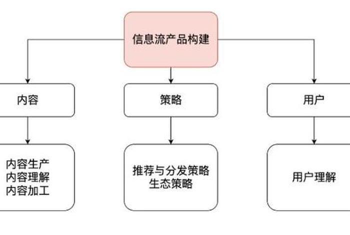 电商信息流是什么意思;二类电商信息流是什么意思 电商信息流是什么意思;二类电商信息流是什么意思