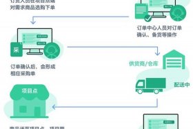 电商供应链流程的五个环节，电商供应链流程的五个环节是什么