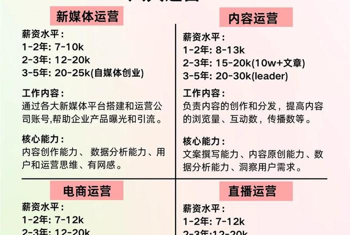 电商运营和新媒体运营的区别，电商运营和新媒体运营的区别在哪