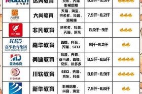 杭州电商运营培训机构十强，杭州电商运营培训机构十强有哪些