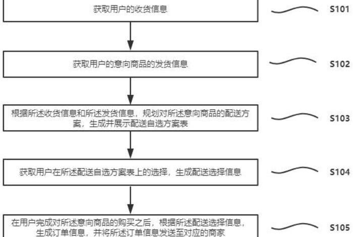 电商物流配送（电商物流配送模式一般包括）