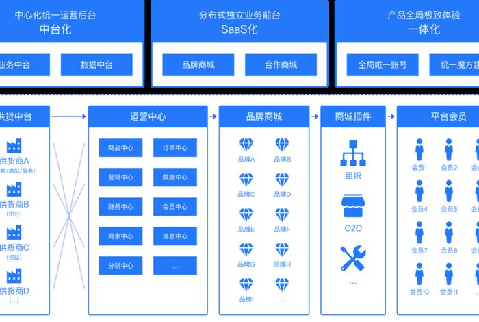 电商平台公司设备搭建 - 电商平台公司设备搭建方案
