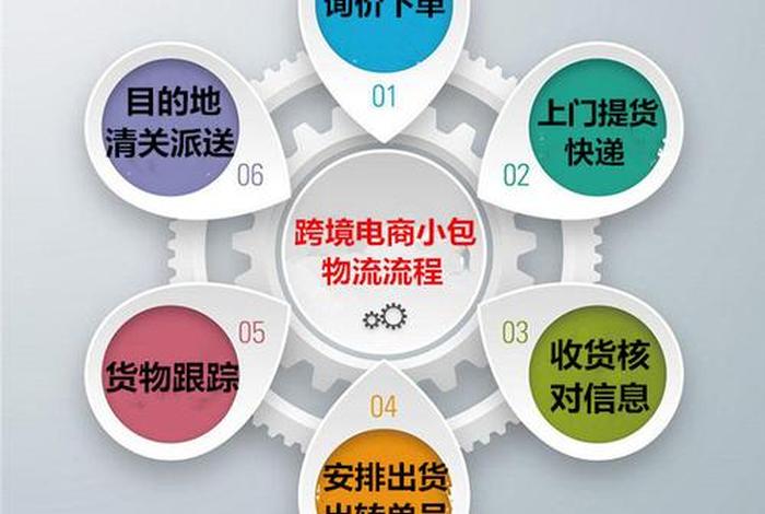 跨境电商快递物流 - 跨境电商快递物流费 跨境电商快递物流 - 跨境电商快递物流费