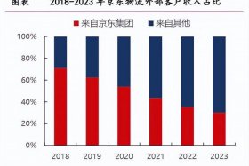 京东跨境电商物流 - 京东跨境电商物流图表