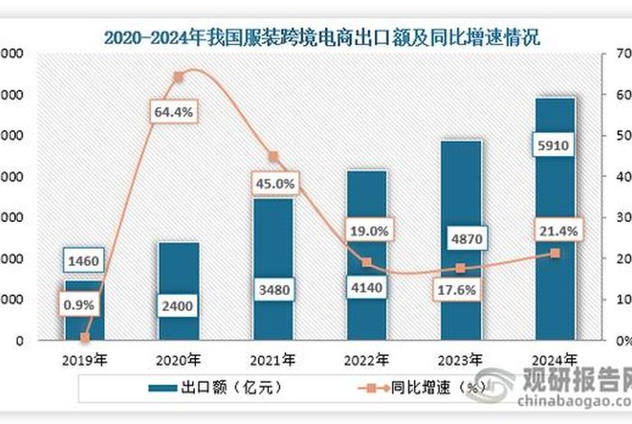 跨境电商企业注册量从2019年到2023年,增长几倍?、跨境电商企业注册量从2019年到2023年,增长几倍以上 跨境电商企业注册量从2019年到2023年,增长几倍?、跨境电商企业注册量从2019年到2023年,增长几倍以上