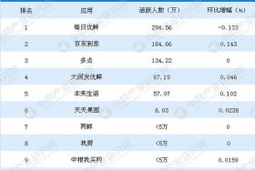 生鲜电商巨头排名 - 生鲜电商巨头排名前十