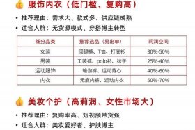 最近电商什么类目比较好（最近电商什么类目比较好赚钱）