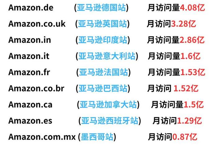 亚马逊电商平台排名 - 亚马逊电商平台排名前十