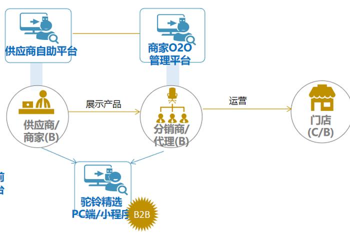 批发零售一体电商系统 - 批发加零售销售系统 批发零售一体电商系统 - 批发加零售销售系统