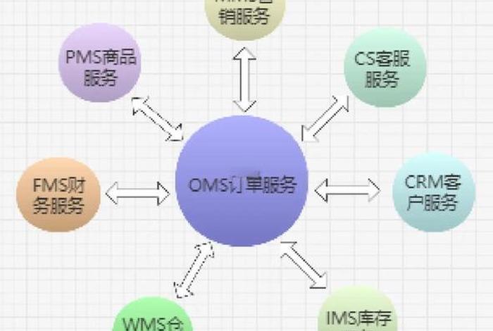 电商oms系统 电商oms品牌排行榜