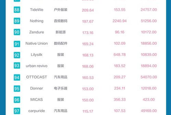 跨境电商爆品排行;跨境电商产品销售排行榜 跨境电商爆品排行;跨境电商产品销售排行榜