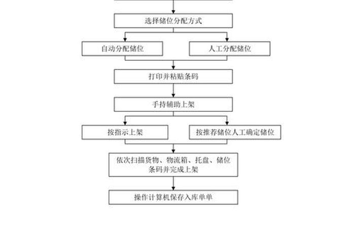 电商仓储物流配送流程 电商仓储物流配送流程图