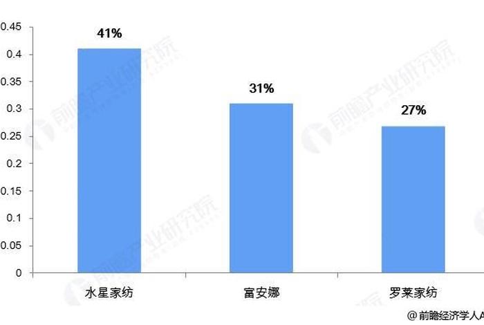 电商渠道在家纺行业占比，电商渠道在家纺行业占比大吗