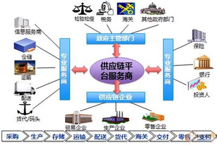 工业电商供应链 - 工业电商供应链是什么 工业电商供应链 - 工业电商供应链是什么