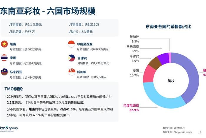 东南亚跨境电商现状，东南亚跨境电商市场现状