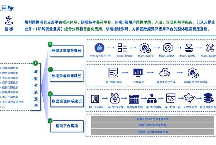 大数据平台的建设方案及清单；大数据平台的建设方案及清单内容