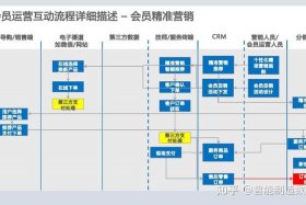 新一代电商crm管理系统（电商crm一般都做些什么）