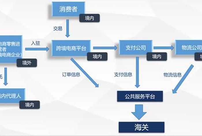 跨境电商服务流程包括(跨境电商服务流程包括什么) 跨境电商服务流程包括(跨境电商服务流程包括什么)