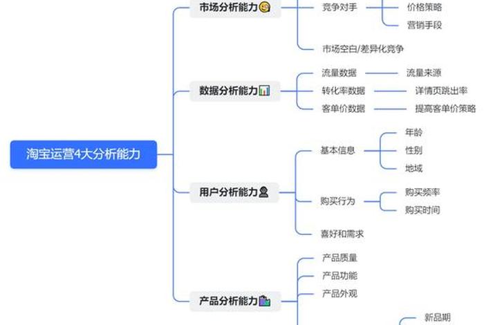 电商运营基础知识思维导图 电商运营基础知识思维导图图片