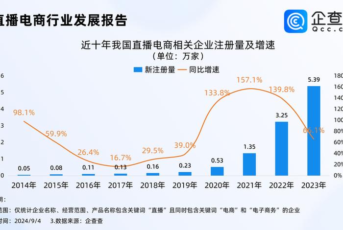 电商销售额排名前三十主播；直播电商销售额排名