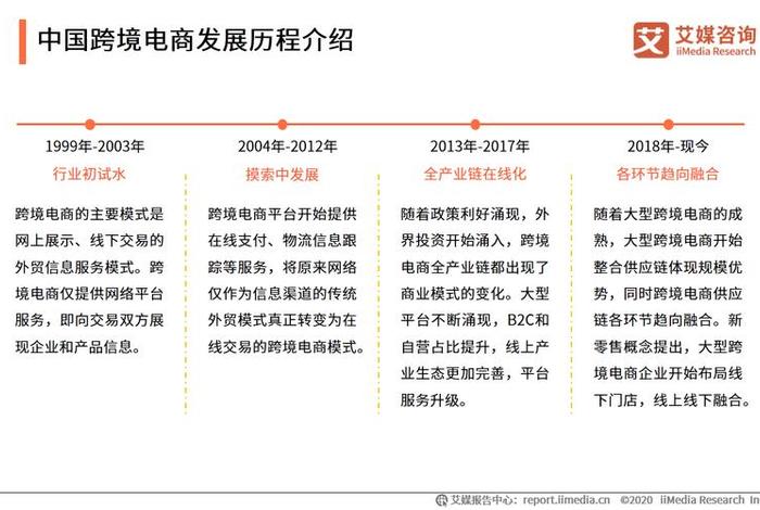 跨境电商发展历程 跨境电商发展过程 跨境电商发展历程 跨境电商发展过程