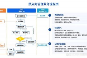电商供应链管理方案、电商产品供应链运营方案