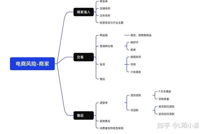 电商风控pdf 电商风控是做什么的 电商风控pdf 电商风控是做什么的