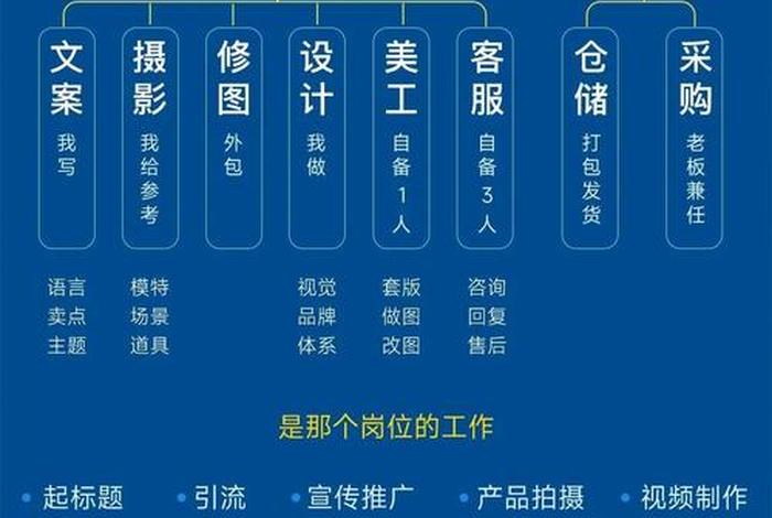 电商运营团队中有什么角色；电商运营团队中有什么角色组成