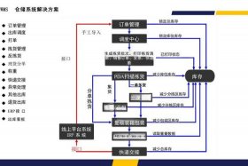 电商仓储解决方案范文 - 电商仓储解决方案范文怎么写