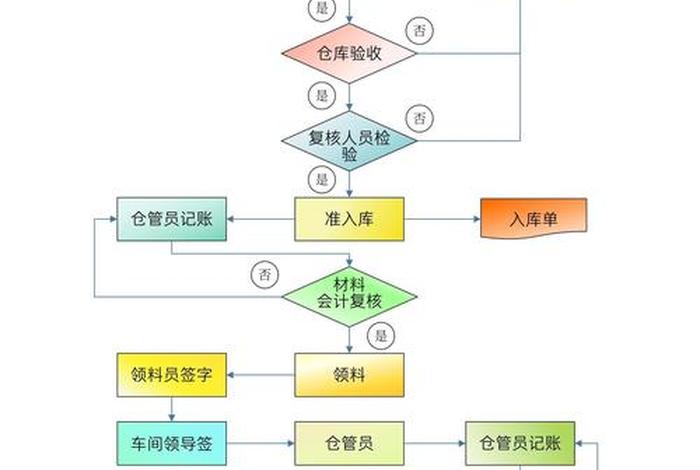 电商物流仓储出库 电商物流仓储出库流程 电商物流仓储出库 电商物流仓储出库流程