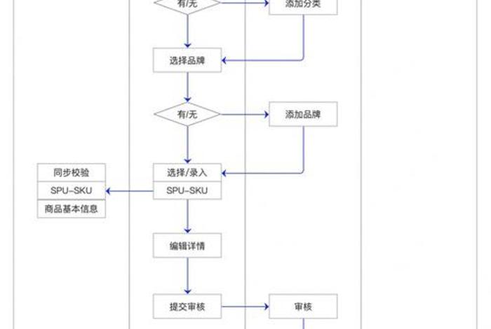 电商管理系统业务流程、电商业务流程有哪些