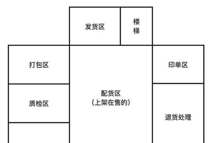 电商仓储模式有哪些、电商仓储模式有哪些类型 电商仓储模式有哪些、电商仓储模式有哪些类型