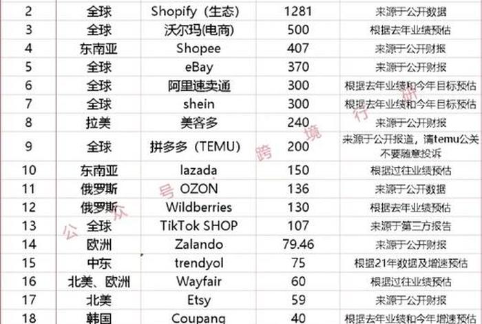 跨境电商出口平台排名10大 跨境电商出口平台排名10大企业