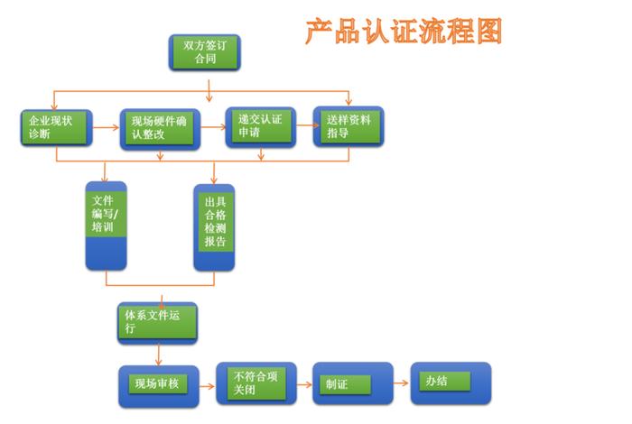 电商资质认证流程 电商资质认证流程图