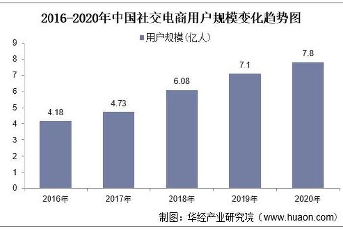 电商发展趋势社交电商 社交电商的发展趋势与未来