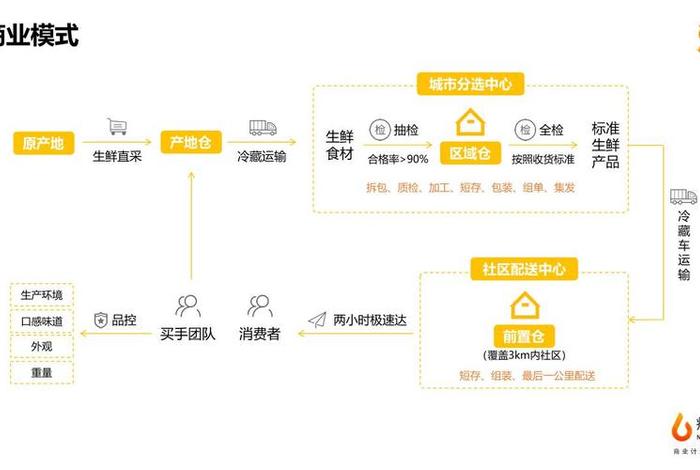 生鲜电商计划书模板，生鲜电商商业计划书