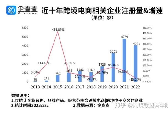 跨境电商发展情况，跨境电商的发展情况