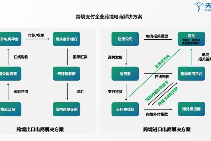 跨境电商支付结算方式 - 跨境电商支付结算方式包括 跨境电商支付结算方式 - 跨境电商支付结算方式包括