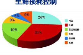 生鲜电商配送 生鲜电商配送的重要性
