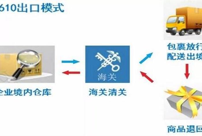 跨境电商9610模式退税标准流程 - 跨境电商9610模式退税标准流程图 跨境电商9610模式退税标准流程 - 跨境电商9610模式退税标准流程图