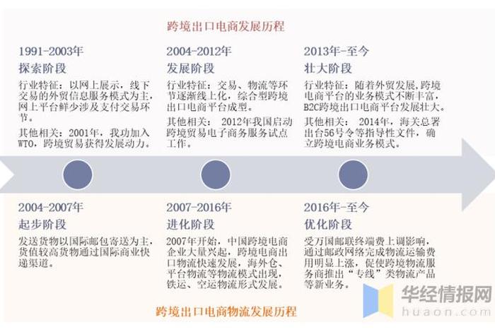 中国跨境电商发展历程，中国跨境电商发展年鉴