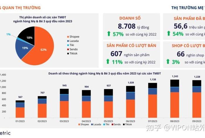 越南电商销售额增长7%、越南电商销售额 越南电商销售额增长7%、越南电商销售额